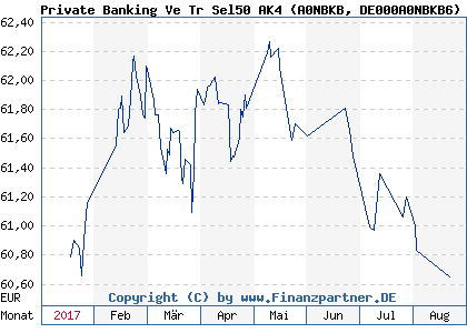 Chart: Private Banking Ve Tr Sel50 AK4) | DE000A0NBKB6